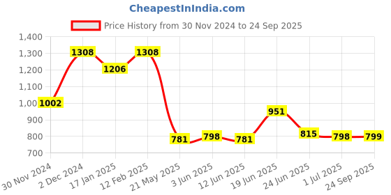myntra.com The Souled Store Men Printed Hooded T-shirt the souled store Price History Graph from 30 Nov 2024 to 24 Sep 2025