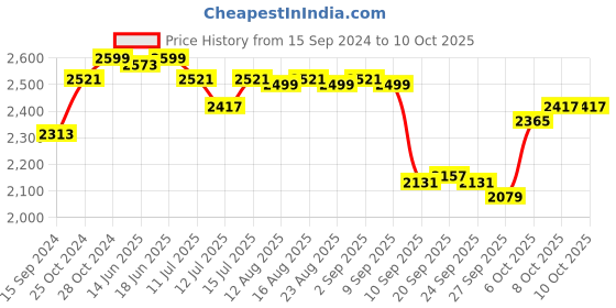 myntra.com The Souled Store Men Printed Joggers Trousers the souled store Price History Graph from 15 Sep 2024 to 8 Oct 2025