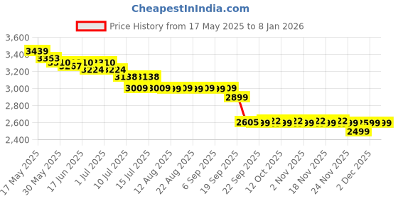 myntra.com The Souled Store Men Printed Lace Ups Suede Sneakers the souled store Price History Graph from 17 May 2025 to 7 Jan 2026