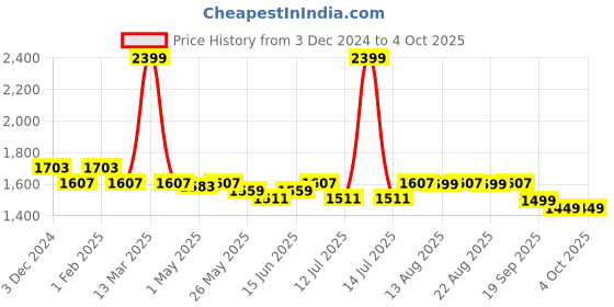 myntra.com The Souled Store Men Printed Long Sleeves Round Neck Sweatshirt the souled store Price History Graph from 3 Dec 2024 to 4 Oct 2025