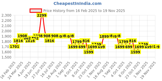 myntra.com The Souled Store Men Printed Naruto Shippuden: Toad Sage Sweatshirt the souled store Price History Graph from 16 Feb 2025 to 18 Nov 2025