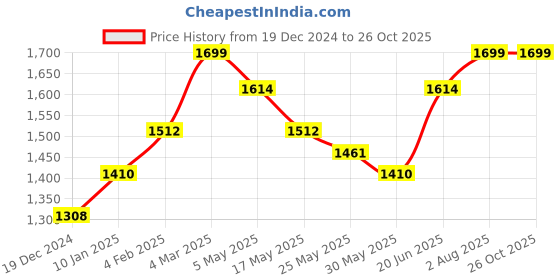 myntra.com The Souled Store Men Printed Pockets T-shirt the souled store Price History Graph from 19 Dec 2024 to 26 Oct 2025