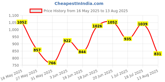 myntra.com The Souled Store Men Printed Polo Collar T-shirt the souled store Price History Graph from 16 May 2025 to 13 Aug 2025
