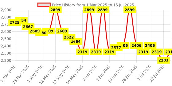 myntra.com The Souled Store Men Printed PU Sneakers the souled store Price History Graph from 1 Mar 2025 to 15 Jul 2025