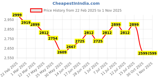 myntra.com The Souled Store Men Printed PU Sneakers the souled store Price History Graph from 22 Feb 2025 to 31 Oct 2025