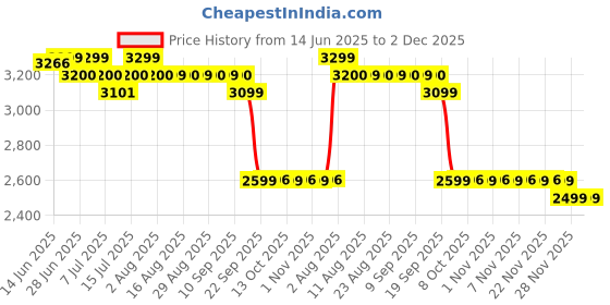 myntra.com The Souled Store Men Printed PU Sneakers the souled store Price History Graph from 14 Jun 2025 to 1 Dec 2025