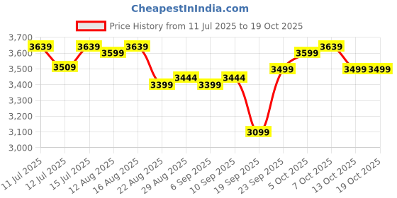 myntra.com The Souled Store Men Printed PU Sneakers the souled store Price History Graph from 11 Jul 2025 to 18 Oct 2025