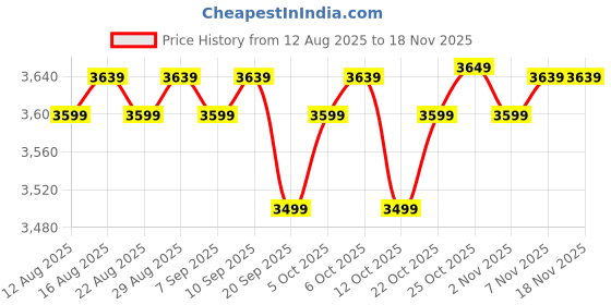 myntra.com The Souled Store Men Printed PU Sneakers the souled store Price History Graph from 12 Aug 2025 to 18 Nov 2025