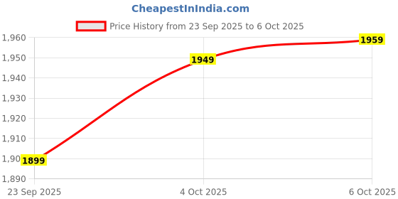 myntra.com The Souled Store Men Printed Pullover with Applique Detail the souled store Price History Graph from 23 Sep 2025 to 6 Oct 2025
