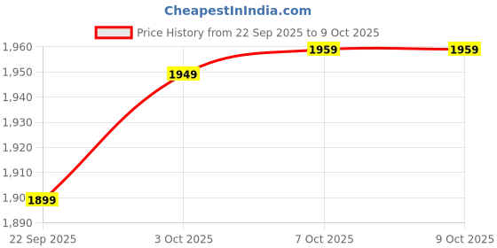 myntra.com The Souled Store Men Printed Pullover with Applique Detail the souled store Price History Graph from 22 Sep 2025 to 9 Oct 2025