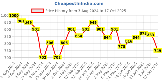 myntra.com The Souled Store Men Printed Raw Edge T-shirt the souled store Price History Graph from 3 Aug 2024 to 17 Oct 2025