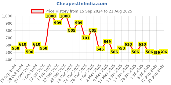 myntra.com The Souled Store Men Printed Raw Edge T-shirt the souled store Price History Graph from 15 Sep 2024 to 21 Aug 2025