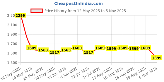 myntra.com The Souled Store Men Printed Rubber Clogs the souled store Price History Graph from 12 May 2025 to 5 Nov 2025