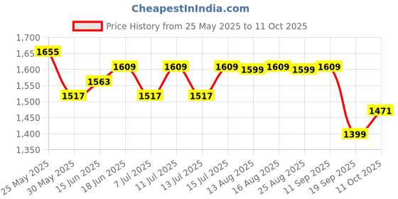 myntra.com The Souled Store Men Printed Rubber Clogs the souled store Price History Graph from 25 May 2025 to 11 Oct 2025