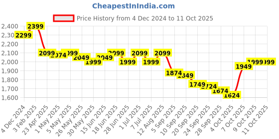 myntra.com The Souled Store Men Printed Sweatshirt the souled store Price History Graph from 4 Dec 2024 to 4 Oct 2025