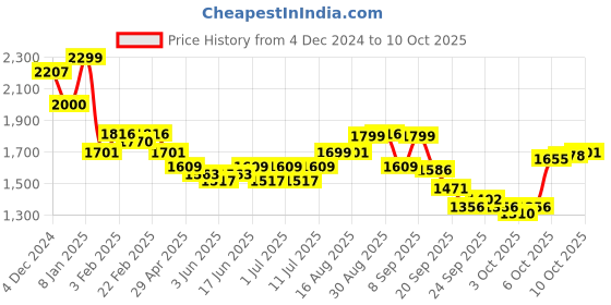 myntra.com The Souled Store Men Printed Sweatshirt the souled store Price History Graph from 4 Dec 2024 to 3 Oct 2025