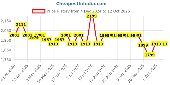 myntra.com The Souled Store Men Printed Sweatshirt the souled store Price History Graph from 4 Dec 2024 to 12 Oct 2025