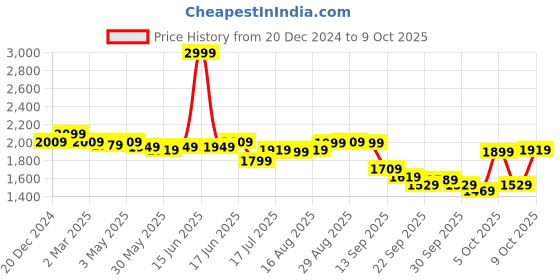 myntra.com The Souled Store Men Printed Sweatshirt the souled store Price History Graph from 20 Dec 2024 to 4 Oct 2025