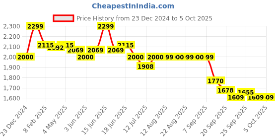 myntra.com The Souled Store Men Printed Sweatshirt the souled store Price History Graph from 23 Dec 2024 to 4 Oct 2025