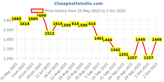 myntra.com The Souled Store Men Printed Sweatshirt the souled store Price History Graph from 25 May 2025 to 2 Oct 2025
