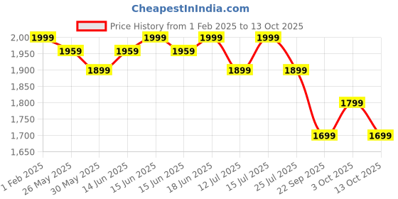 myntra.com The Souled Store Men Printed Sweatshirt the souled store Price History Graph from 1 Feb 2025 to 13 Oct 2025