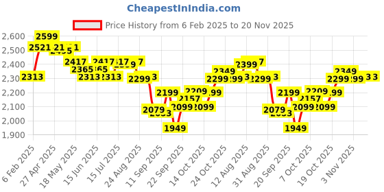 myntra.com The Souled Store Men Printed Sweatshirt the souled store Price History Graph from 6 Feb 2025 to 20 Nov 2025