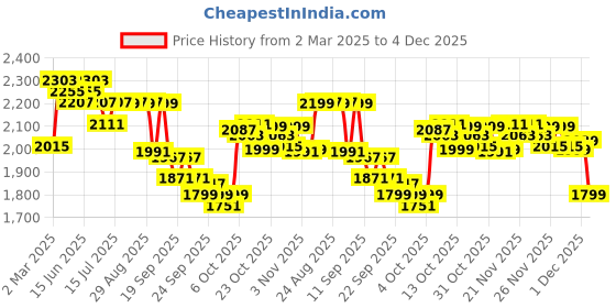 myntra.com The Souled Store Men Printed Sweatshirt the souled store Price History Graph from 2 Mar 2025 to 4 Dec 2025