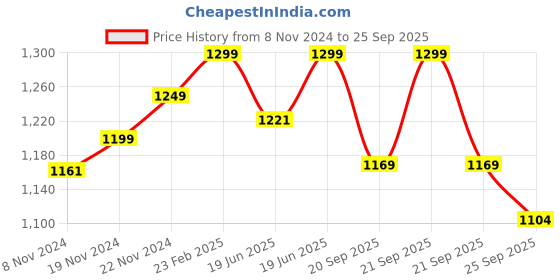 myntra.com The Souled Store Men Printed T-shirt the souled store Price History Graph from 8 Nov 2024 to 25 Sep 2025