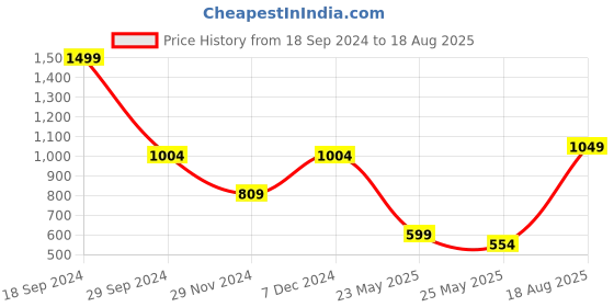 myntra.com The Souled Store Men Printed T-shirt the souled store Price History Graph from 18 Sep 2024 to 18 Aug 2025