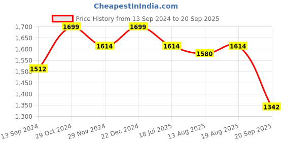 myntra.com The Souled Store Men Printed T-shirt the souled store Price History Graph from 13 Sep 2024 to 20 Sep 2025