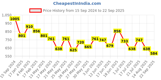 myntra.com The Souled Store Men Printed T-shirt the souled store Price History Graph from 15 Sep 2024 to 22 Sep 2025