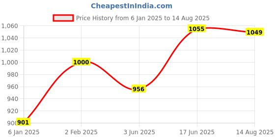 myntra.com The Souled Store Men Printed T-shirt the souled store Price History Graph from 6 Jan 2025 to 14 Aug 2025