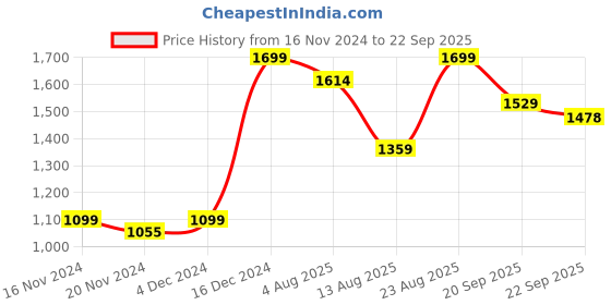 myntra.com The Souled Store Men Printed T-shirt the souled store Price History Graph from 16 Nov 2024 to 22 Sep 2025