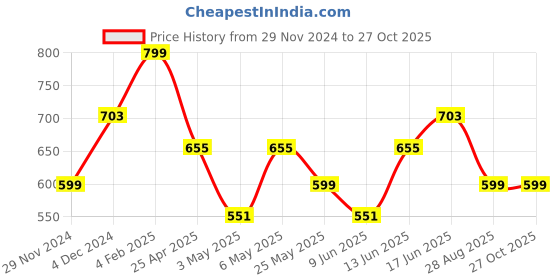 myntra.com The Souled Store Men Printed T-shirt the souled store Price History Graph from 29 Nov 2024 to 27 Oct 2025