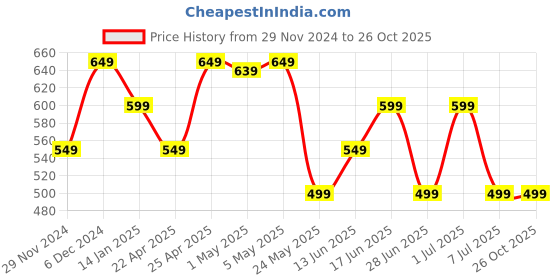 myntra.com The Souled Store Men Printed T-shirt the souled store Price History Graph from 29 Nov 2024 to 26 Oct 2025