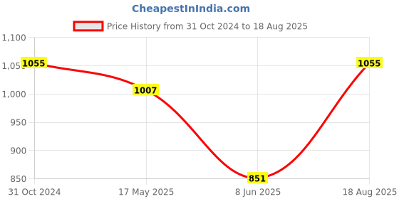 myntra.com The Souled Store Men Printed T-shirt the souled store Price History Graph from 31 Oct 2024 to 18 Aug 2025