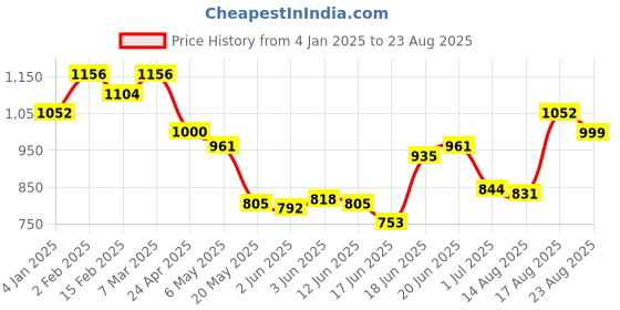 myntra.com The Souled Store Men Printed T-shirt the souled store Price History Graph from 4 Jan 2025 to 23 Aug 2025