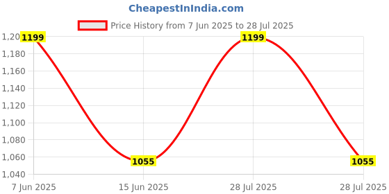 myntra.com The Souled Store Men Printed T-shirt the souled store Price History Graph from 7 Jun 2025 to 28 Jul 2025