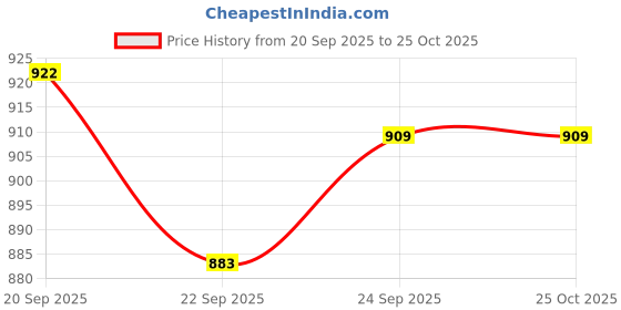 myntra.com The Souled Store Men Printed T-shirt the souled store Price History Graph from 20 Sep 2025 to 25 Oct 2025