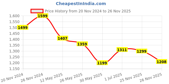 myntra.com The Souled Store Men Printed T-shirt the souled store Price History Graph from 20 Nov 2024 to 26 Nov 2025