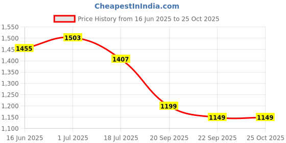 myntra.com The Souled Store Men Printed T-shirt the souled store Price History Graph from 16 Jun 2025 to 25 Oct 2025