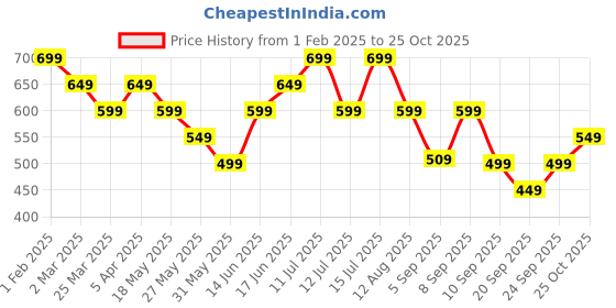 myntra.com The Souled Store Men Printed T-shirt the souled store Price History Graph from 1 Feb 2025 to 25 Oct 2025