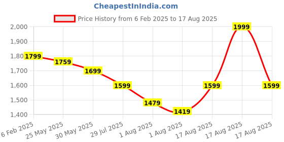 myntra.com The Souled Store Men Printed T-shirt the souled store Price History Graph from 6 Feb 2025 to 17 Aug 2025