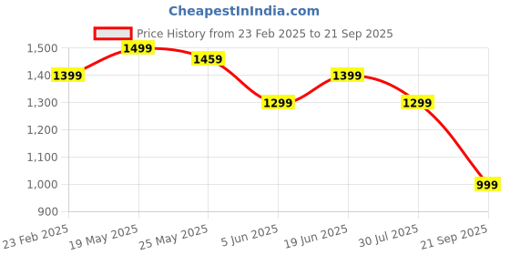 myntra.com The Souled Store Men Printed T-shirt the souled store Price History Graph from 23 Feb 2025 to 21 Sep 2025