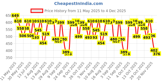 myntra.com The Souled Store Men Printed T-shirt the souled store Price History Graph from 11 May 2025 to 4 Dec 2025