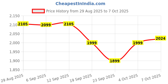 myntra.com The Souled Store Men Pullover the souled store Price History Graph from 29 Aug 2025 to 7 Oct 2025