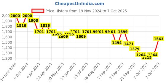 myntra.com The Souled Store Men Pullover Sweatshirt the souled store Price History Graph from 19 Nov 2024 to 7 Oct 2025