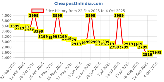myntra.com The Souled Store Men Punisher Printed PU High-Top Sneakers the souled store Price History Graph from 22 Feb 2025 to 4 Oct 2025
