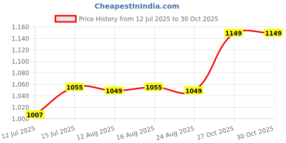 myntra.com The Souled Store Men Pure Cotton TSS Active Solid Enduro Joggers the souled store Price History Graph from 12 Jul 2025 to 29 Oct 2025