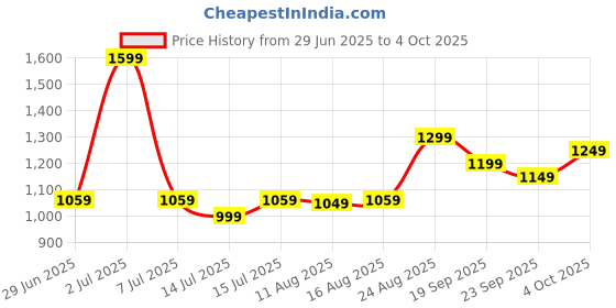 myntra.com The Souled Store Men Regular Fit Cargo Shorts the souled store Price History Graph from 29 Jun 2025 to 4 Oct 2025